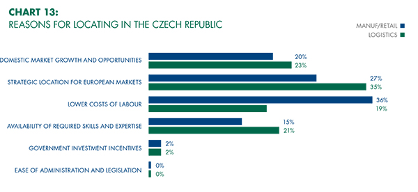 Graph 2 from the Czech Logistics Confidence Index report